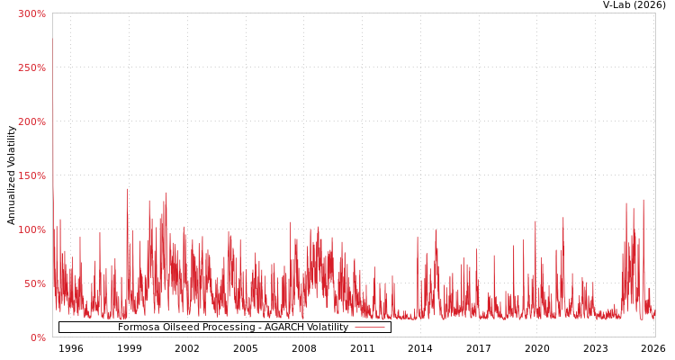 graph of Formosa Oilseed Processing AGARCH