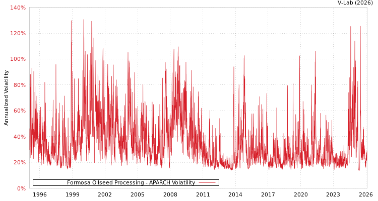 graph of Formosa Oilseed Processing APARCH