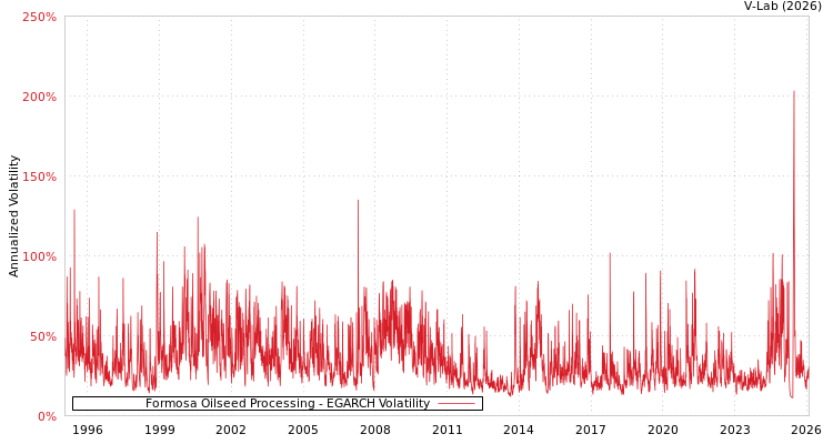 graph of Formosa Oilseed Processing EGARCH