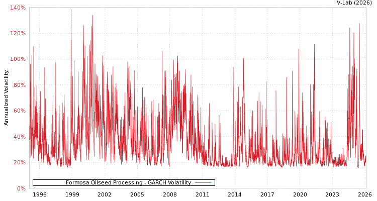 graph of Formosa Oilseed Processing GARCH