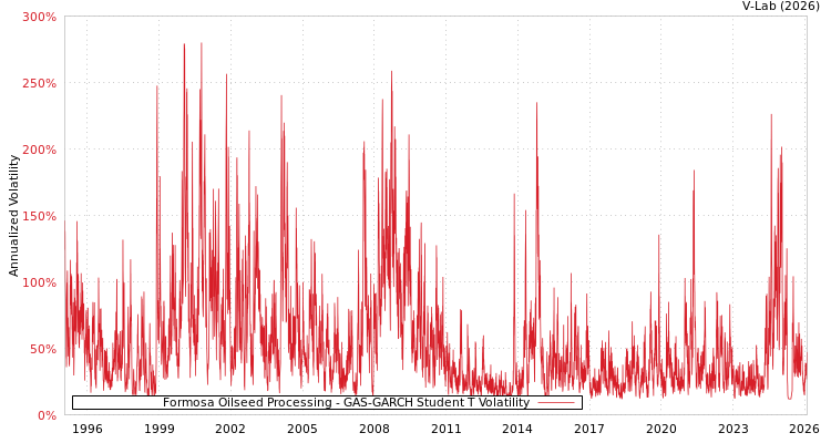 graph of Formosa Oilseed Processing GAS-GARCH-T