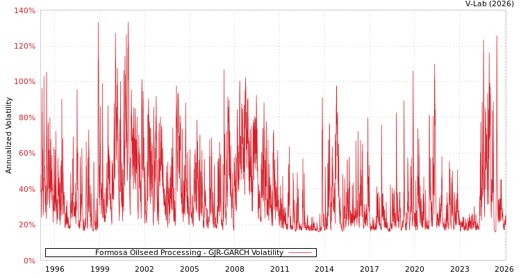 graph of Formosa Oilseed Processing GJR-GARCH