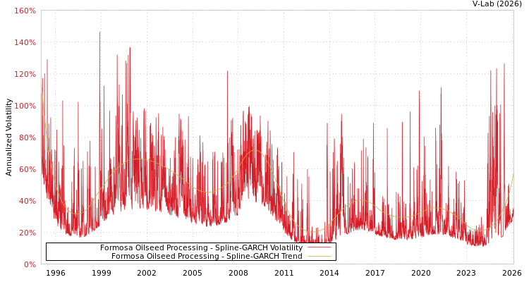 graph of Formosa Oilseed Processing SGARCH