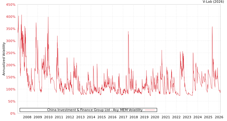 graph of China Investment & Finance Group Ltd AMEM