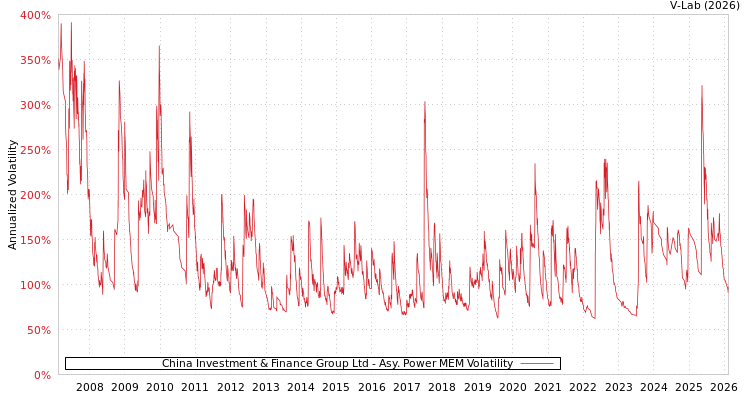graph of China Investment & Finance Group Ltd APMEM