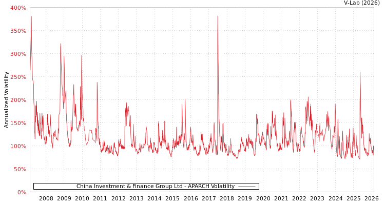 graph of China Investment & Finance Group Ltd APARCH