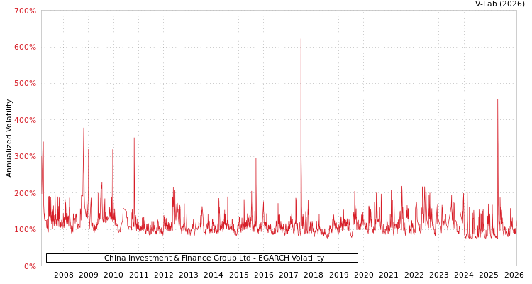 graph of China Investment & Finance Group Ltd EGARCH