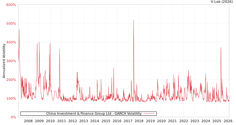 graph of China Investment & Finance Group Ltd GARCH