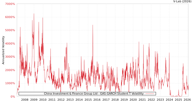 graph of China Investment & Finance Group Ltd GAS-GARCH-T