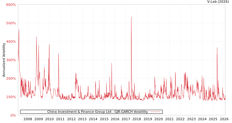 graph of China Investment & Finance Group Ltd GJR-GARCH