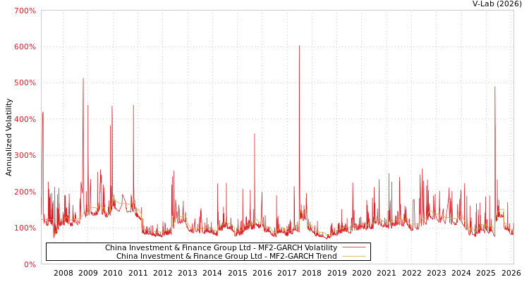 graph of China Investment & Finance Group Ltd MF2-GARCH