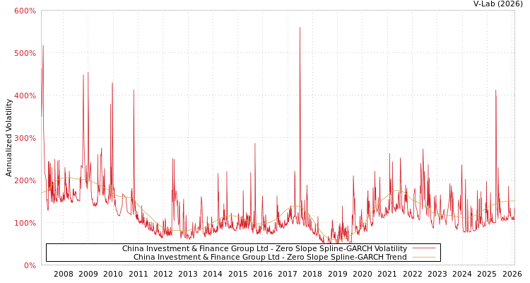 graph of China Investment & Finance Group Ltd S0GARCH