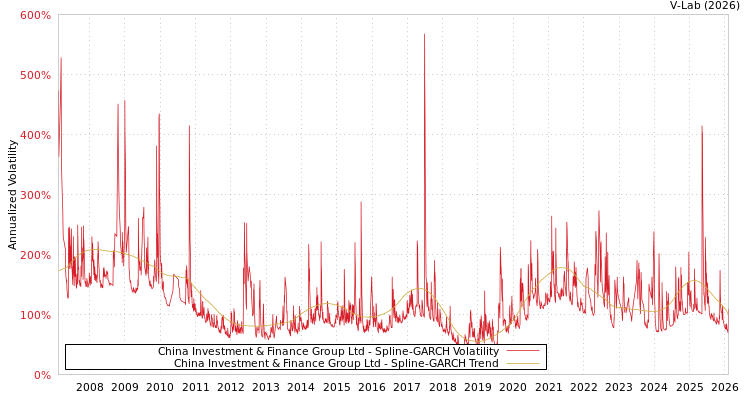 graph of China Investment & Finance Group Ltd SGARCH