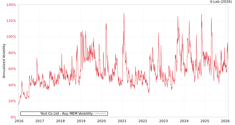 graph of Yest Co Ltd AMEM