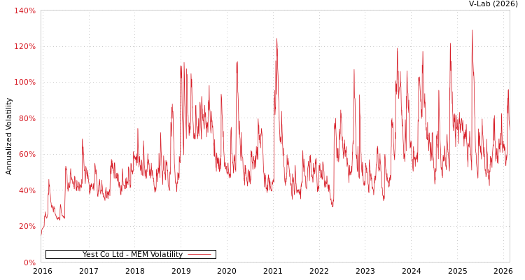 graph of Yest Co Ltd MEM