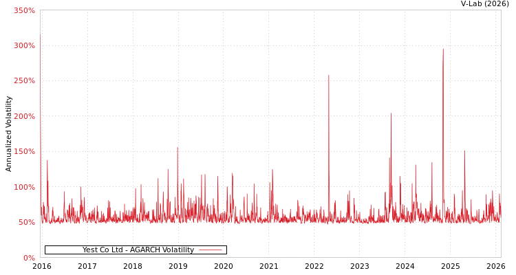 graph of Yest Co Ltd AGARCH