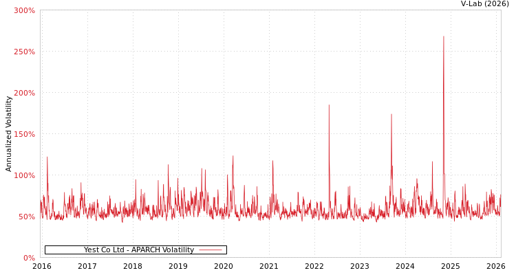graph of Yest Co Ltd APARCH