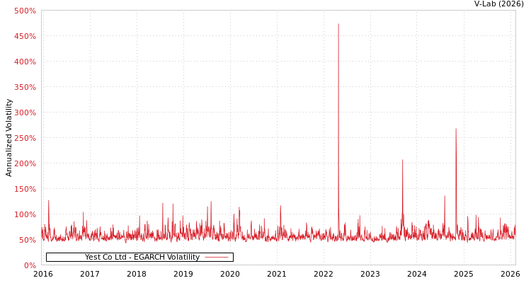 graph of Yest Co Ltd EGARCH