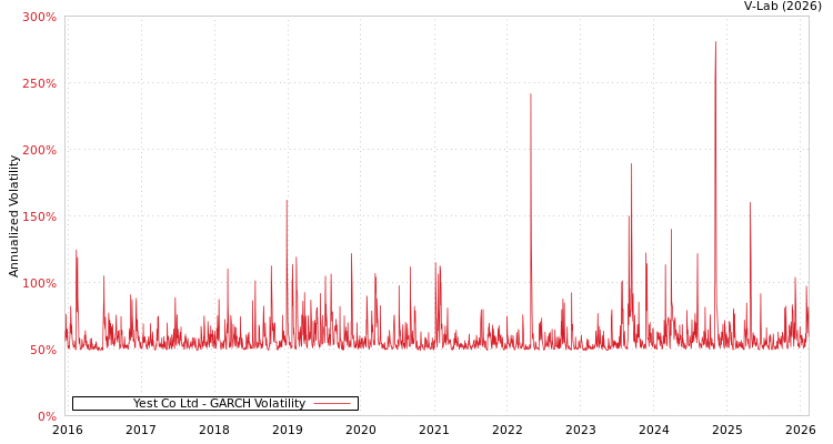 graph of Yest Co Ltd GARCH