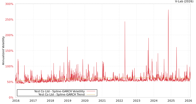 graph of Yest Co Ltd SGARCH