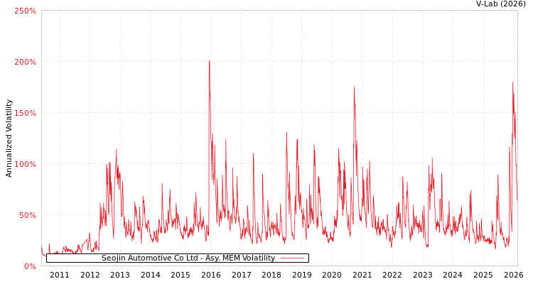 graph of Seojin Automotive Co Ltd AMEM
