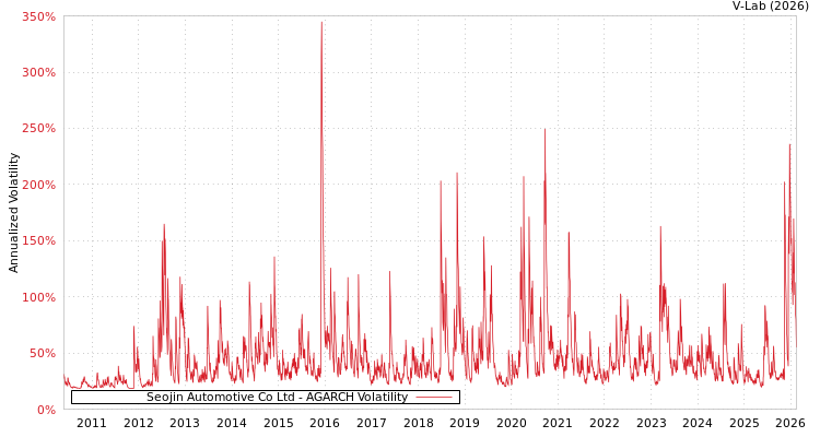 graph of Seojin Automotive Co Ltd AGARCH