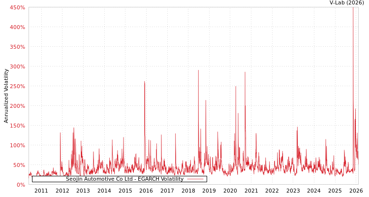 graph of Seojin Automotive Co Ltd EGARCH