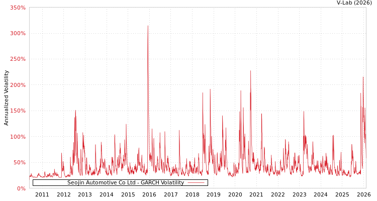 graph of Seojin Automotive Co Ltd GARCH