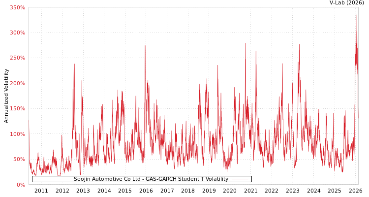 graph of Seojin Automotive Co Ltd GAS-GARCH-T
