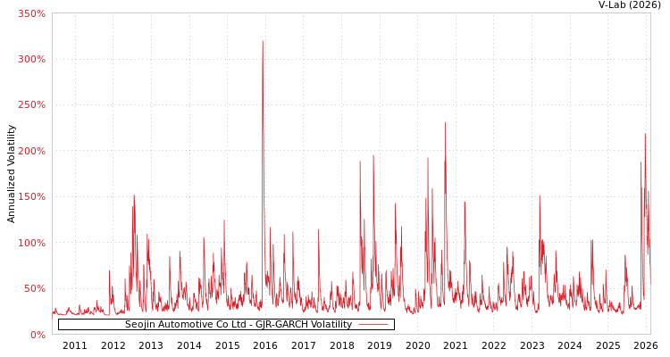 graph of Seojin Automotive Co Ltd GJR-GARCH