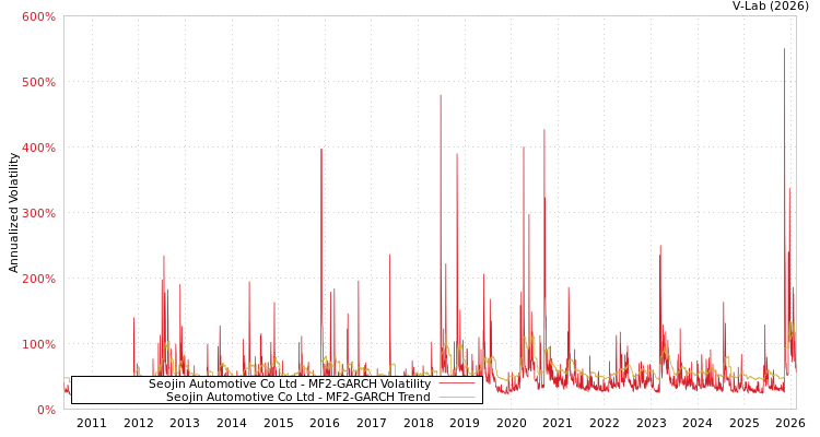 graph of Seojin Automotive Co Ltd MF2-GARCH