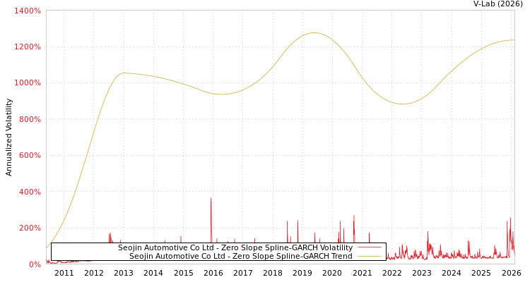 graph of Seojin Automotive Co Ltd S0GARCH