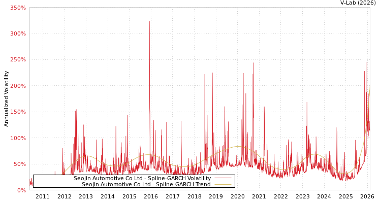 graph of Seojin Automotive Co Ltd SGARCH