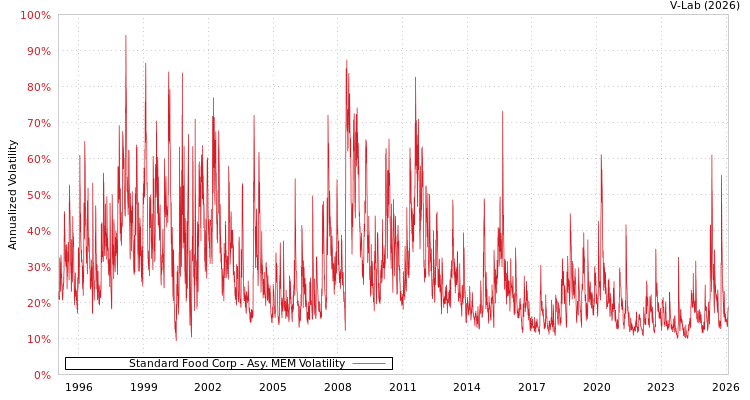graph of Standard Food Corp AMEM