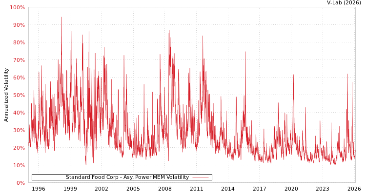 graph of Standard Food Corp APMEM