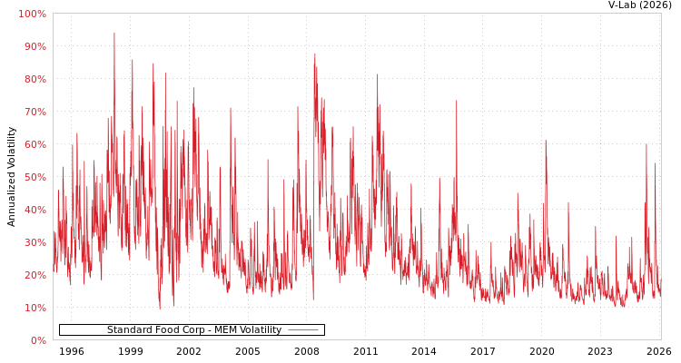 graph of Standard Food Corp MEM