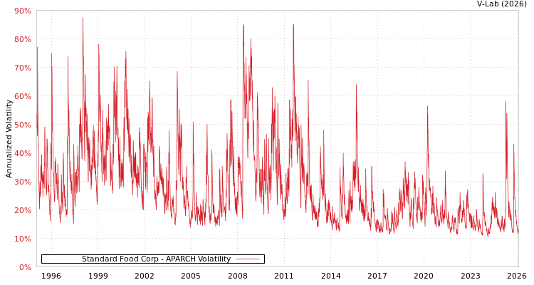 graph of Standard Food Corp APARCH
