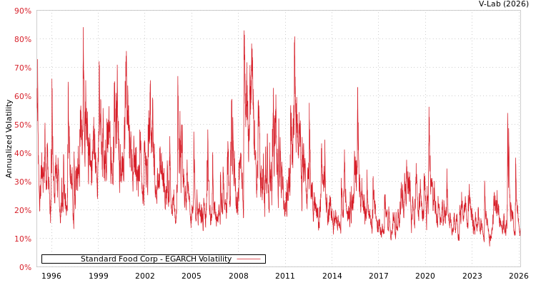 graph of Standard Food Corp EGARCH