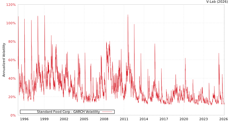 graph of Standard Food Corp GARCH