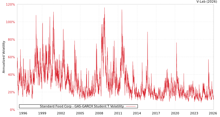 graph of Standard Food Corp GAS-GARCH-T