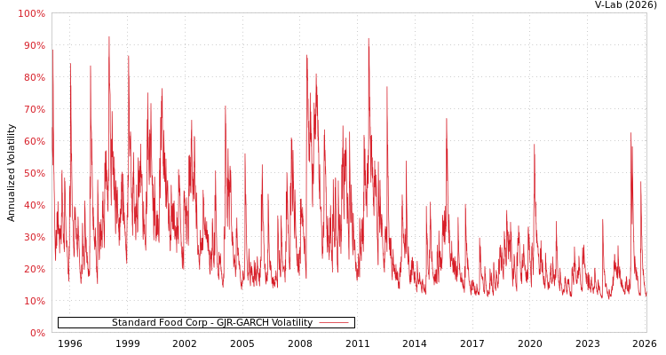 graph of Standard Food Corp GJR-GARCH