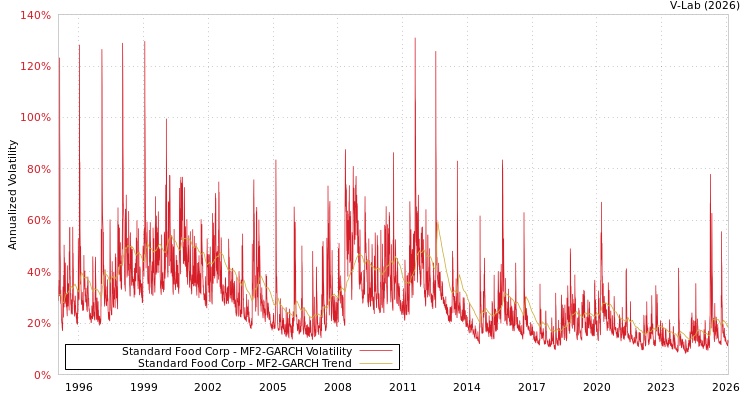graph of Standard Food Corp MF2-GARCH