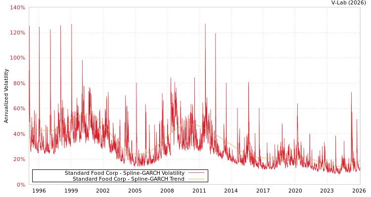 graph of Standard Food Corp SGARCH