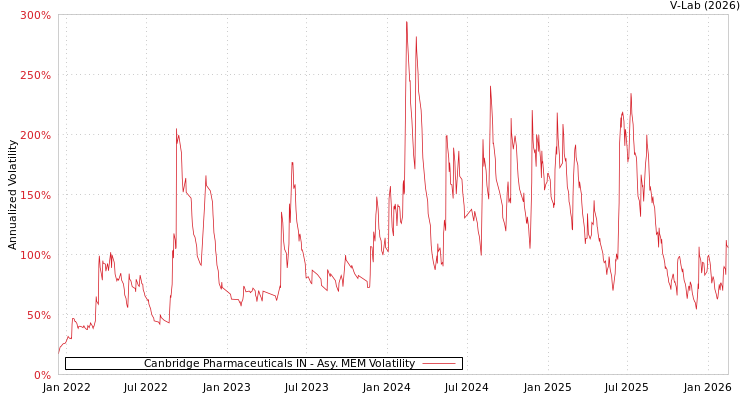 graph of Canbridge Pharmaceuticals IN AMEM