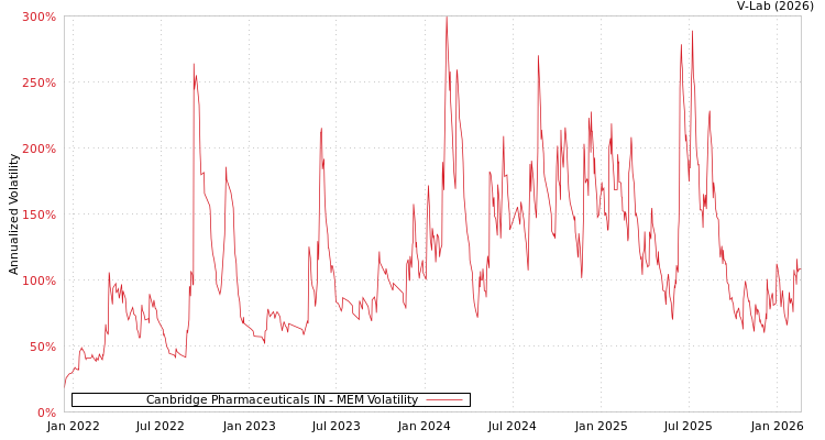 graph of Canbridge Pharmaceuticals IN MEM