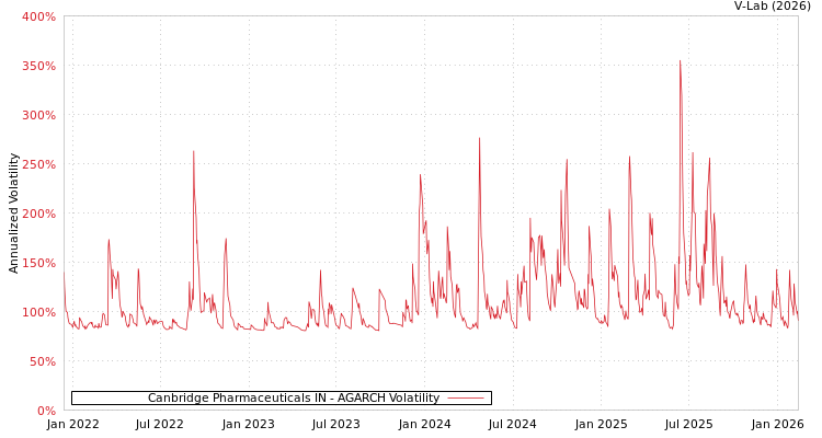 graph of Canbridge Pharmaceuticals IN AGARCH
