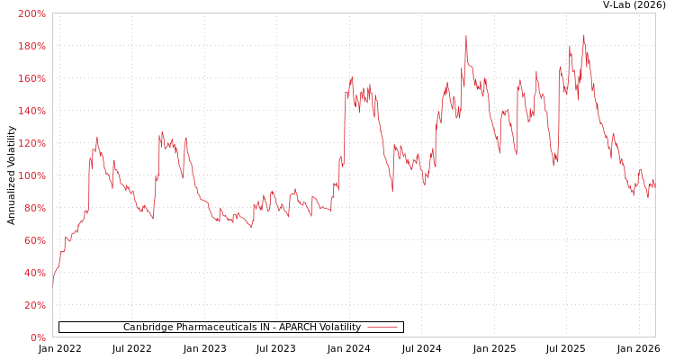 graph of Canbridge Pharmaceuticals IN APARCH