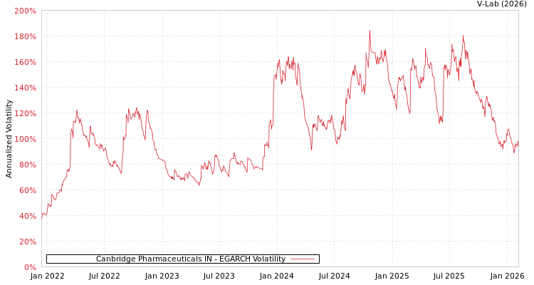 graph of Canbridge Pharmaceuticals IN EGARCH