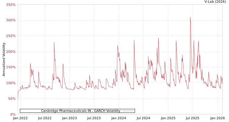 graph of Canbridge Pharmaceuticals IN GARCH