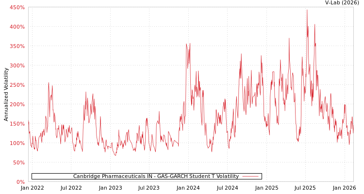 graph of Canbridge Pharmaceuticals IN GAS-GARCH-T